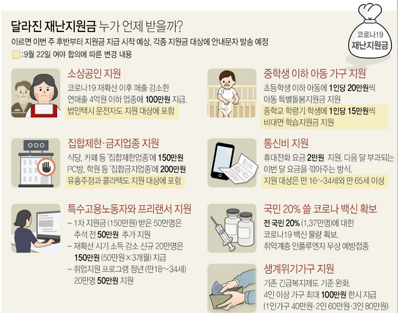 4차 추경안 의결 후 달라진 점(2차 긴급고용안정지원금, 소상공인 새희망자금, 아동특별돌봄지원금, 통신비지원금 등 신청방법 / 제출서류 등 정리)