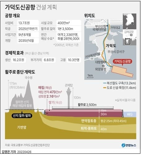 가덕도신공항기본계획 수립 용역 착수...건설공법 등 기술검토