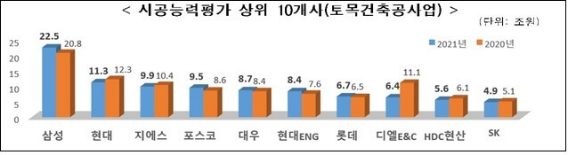 [도표] ‘21 건설사 시공능력평가 분야별 업종별 공종별 순위