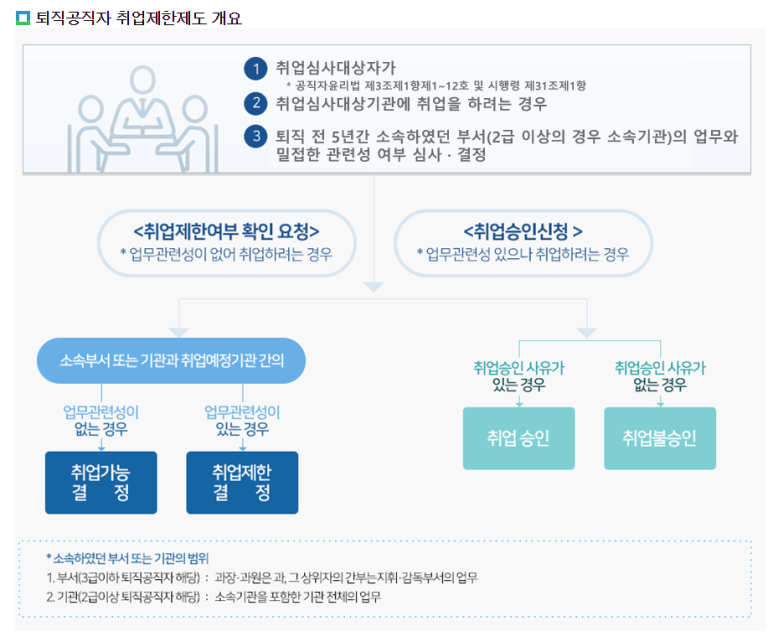 2022년 퇴직공직자 취업심사 대상기관 확정_인사혁신처