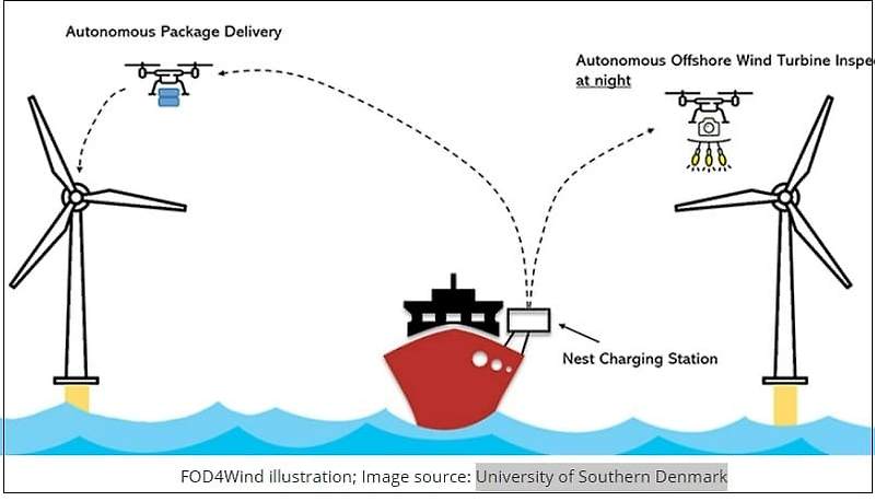 해양풍력발전 유지관리에 자동화 드론 활용...CO2 배출량 감소 목표 Project Using Automated Drones for Offshore Wind O&M Aims for Reducing Downtime and CO2 Emissions