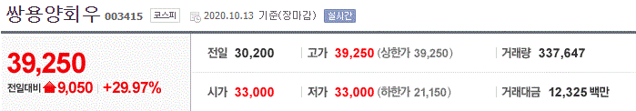 [상한가 종목] 쌍용양회우 3연상