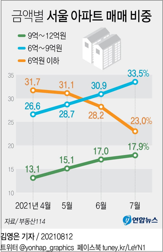 수도권 아파트값 상승률 추이 l 금액별 서울 아파트 매매 비중