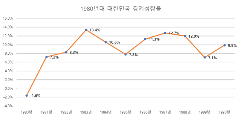 1980년대 경제 상황 - 3저 호황, 석유 위기, 산업합리화, 경제성장율