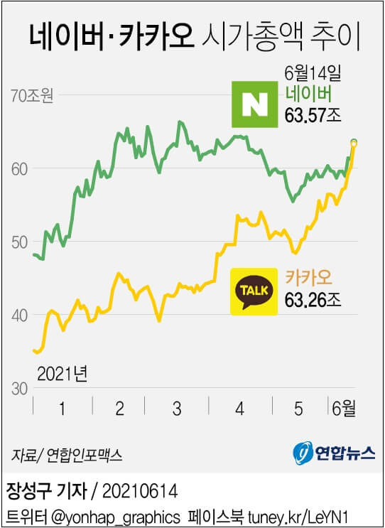 [그래픽] 코스피 사상 최고치 갈아 치워 ㅣ  네이버 카카오 순위 싸움 ㅣ 국내 상위 100대 기업 총매출액 감소