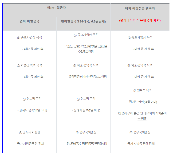 [보건복지부] 7월 1일부터 해외 예방접종 완료자는 국내 입국 시 격리면제 가능