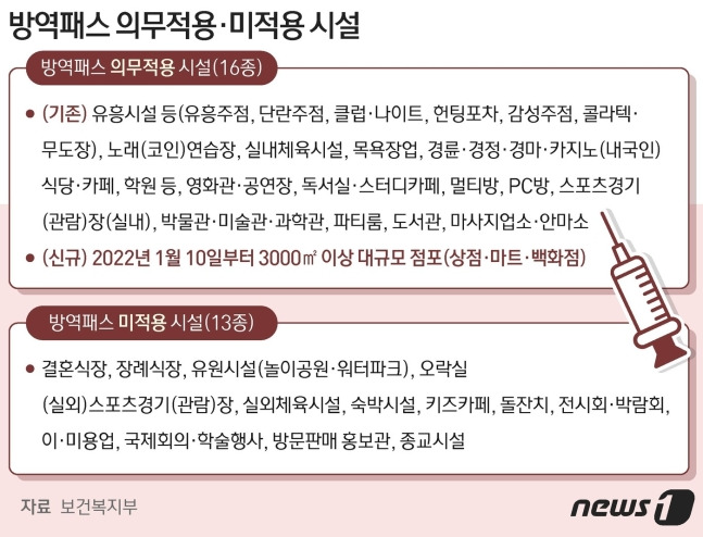 방역패스 위무적용 & 미적용 시설 (신규 시설인 대형 마트, 백화점등 2022년 1월 10일부터 적용)