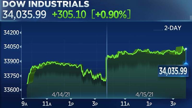 다우지수 사상 처음으로 34,000 돌파 Dow jumps 300 points to top 34,000 for the first time amid blowout economic data