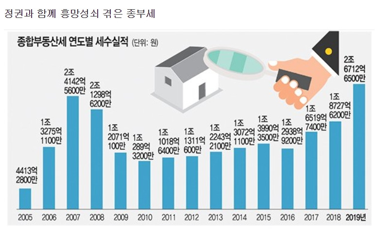 종합부동산세 인상과 함께보는 년도별 세수실적 비교