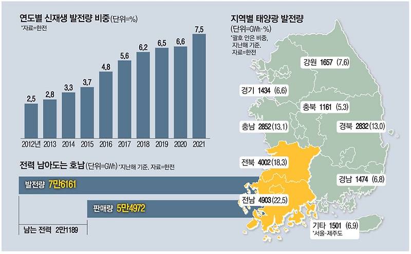 태양광 올인한 전라도에 전기공급 과잉 현상?...발전소 멈출 판