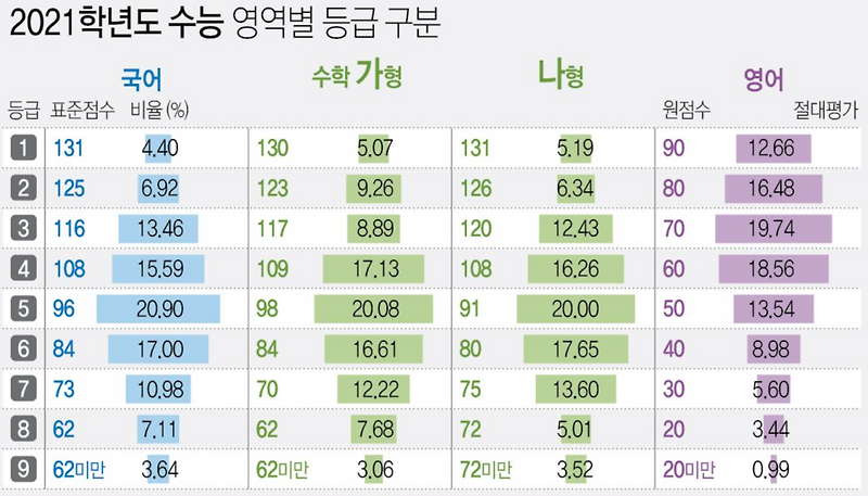 2021학년도 수능 등급컷, 표준점수, 원점수, 백분위, 수능 성적 발표