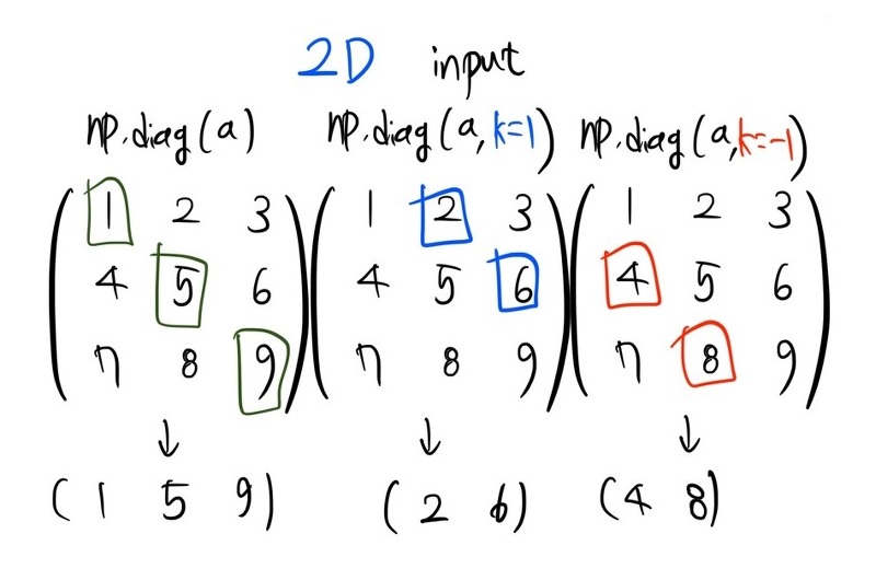 [Numpy] 파이썬 대각 행렬, 대각 성분 추출 함수 np.diag 사용법