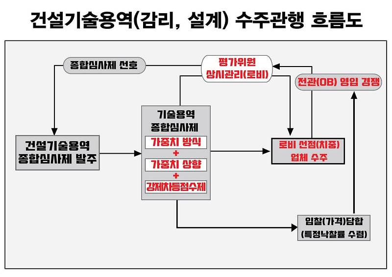 [그 어느 때보다 심한 건설공무원 부조리] (1) 국토부‧도공 건설기술용역 전관영입 업체가 수주독식