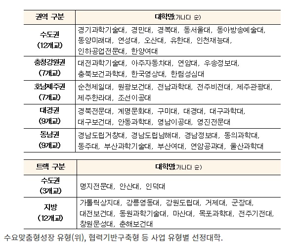 산학연협력 선도전문대학 59곳 선정…올해 1045억 지원