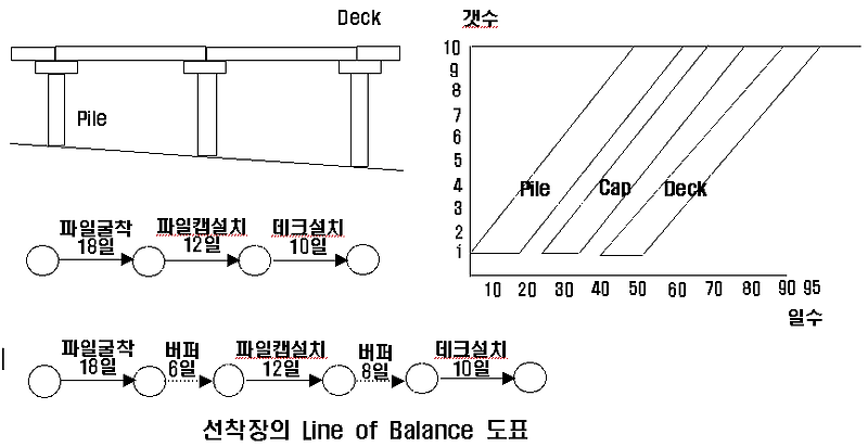 LOB(Line of Balnce) 또는 LSM(Linear Scheduling Method)