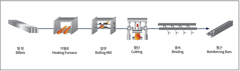건설현장에 사용되는 철근은 어떻게 만들어지나