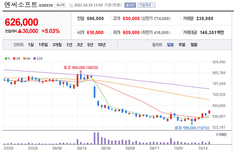 2021-10-19 엔씨소프트 주가 방향 예측하기