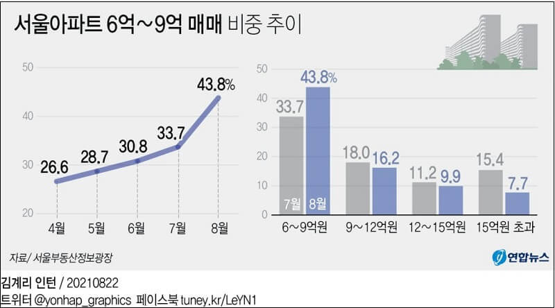 서울  부동산 거래 절벽...하락 시그널인가?