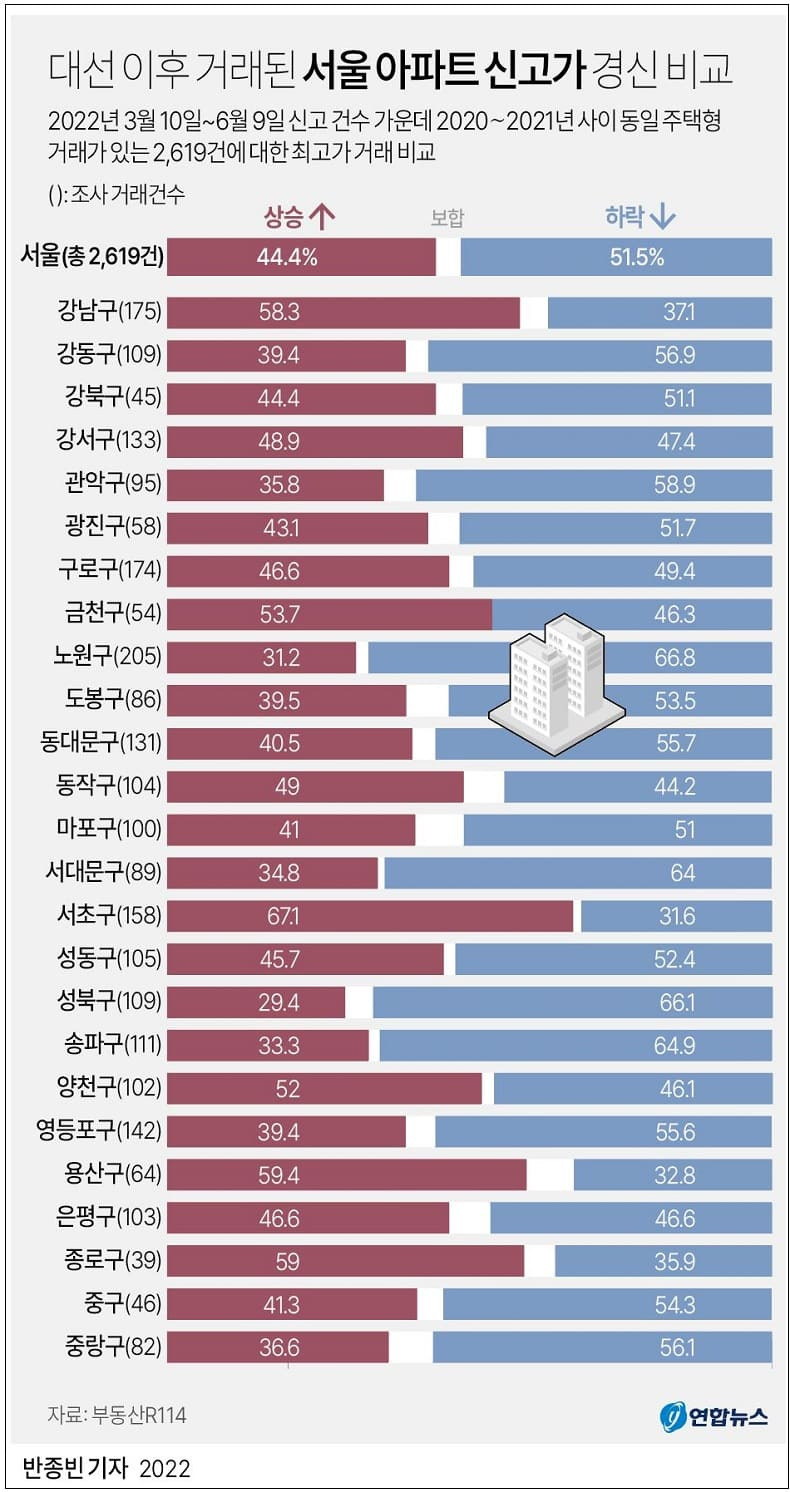 대선후 서울 아파트 거래 44% 신고가에 팔려…서초-용산 주도 ㅣ새 정부 부동산 세제 개편으로 세금 부담 줄어들어