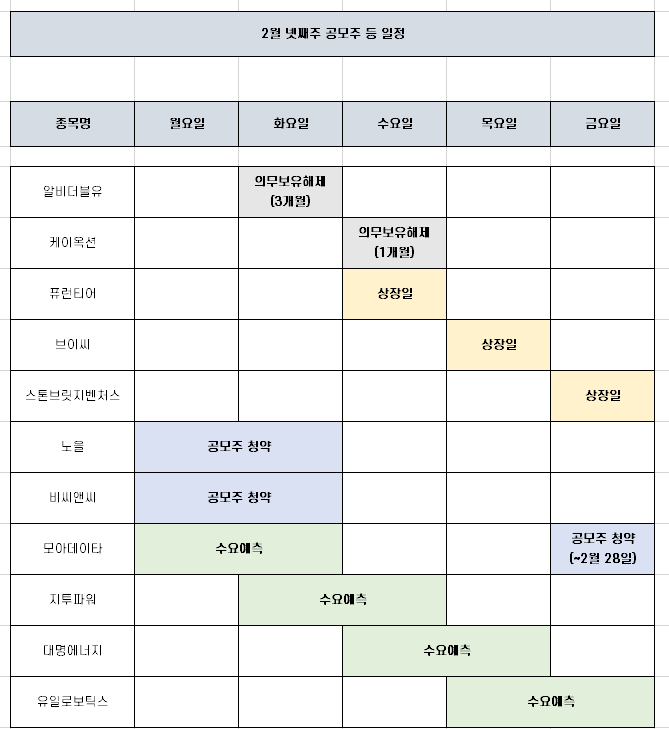 2월 넷째주 공모주 청약 국내 증시 일정 [비씨앤씨, 노을 등]