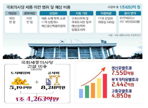 세종국회의사당 기본계획 수립용역 낙찰예정자 선정( 종합심사낙찰제 통해 희림종합건축사사무소 선정)_조달청