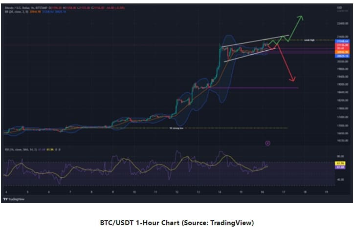 비트코인, 곧 22,500달러 상승 가능성 Bitcoin Rally to Potential $22,500 Soon