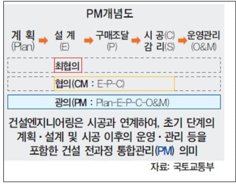 국토부, 건설엔지니어링 PM 도입에 속도낸다