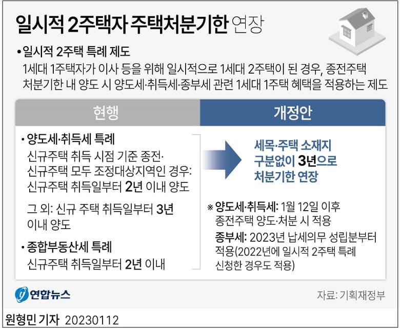 3년 안에만 집 안 팔면 양도세 안 낸다