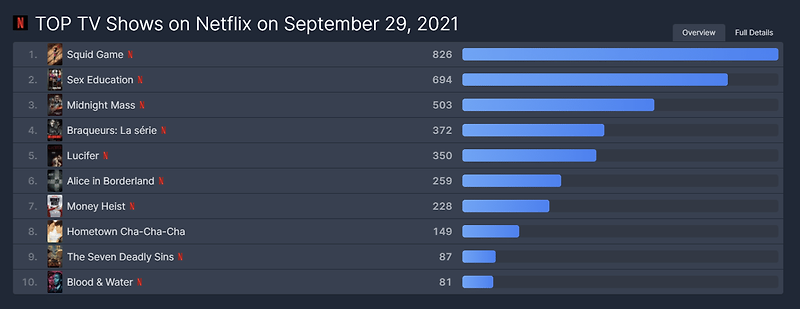 '오징어 게임' 넷플릭스 월드 랭킹 1위 유지 + 포인트 신기록 + 83개국 중 80개국 1위.JPG