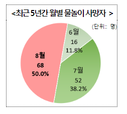 폭염 피한 물놀이, 안전수칙 준수 철저!