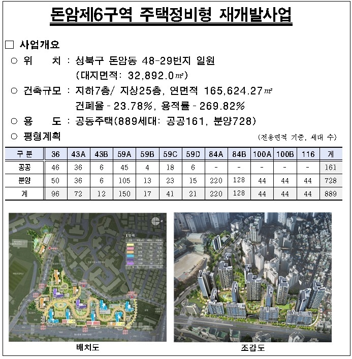 서울시 돈암6구역  재개발사업 등 5개 건축심의 통과...총 2,985세대 공급 