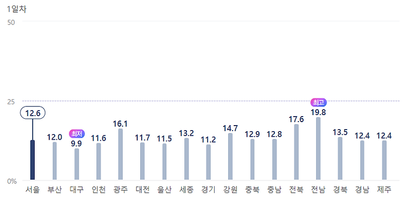 22대 총선 사전투표 1일차 전북, 전북 사전투표율