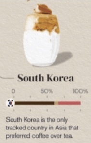 커피, 한국인 사랑하는 음료
