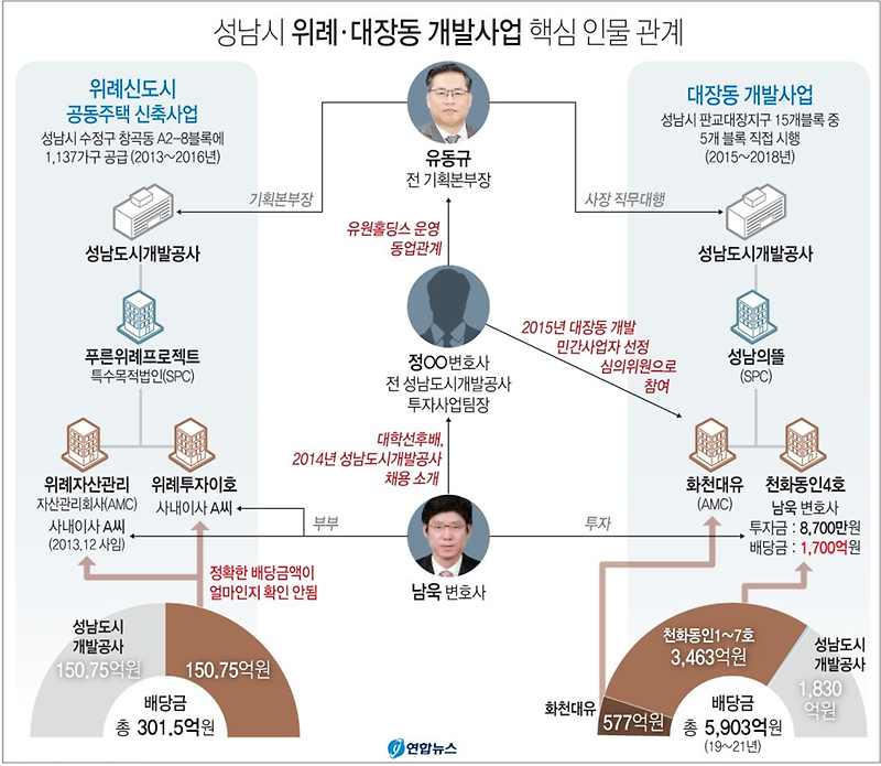 성남시 위례·대장동 의혹 핵심 내용, 수사 현황