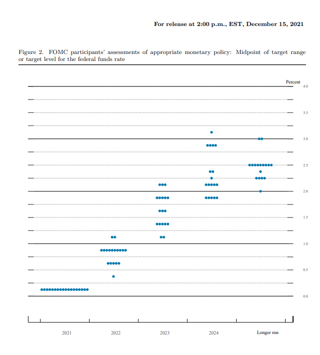 FOMC 원문 해석 & 금리 점도표 분석 [+개인적인 생각]