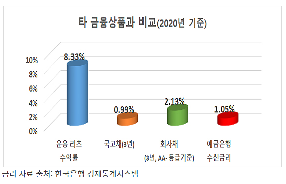 [국토교통부] ‘리츠’ 평균 배당수익률 8.33%…자산규모 63조 돌파
