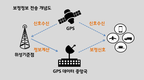 스마트폰 위치 정확도 개선 적용 기술 공개 [국토교통부]