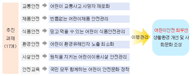 어린이 안전을 위한 교통안전, 제품안전 등 6개 분야 추진계획 발표