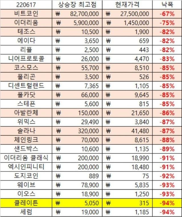 코인 최고점 대비 현재 근황