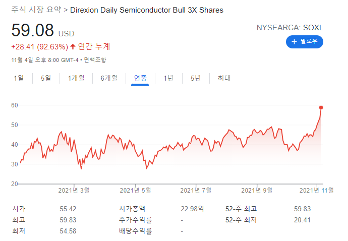 [미국 ETF] SOXL 구성종목과 미국 반도체 전망