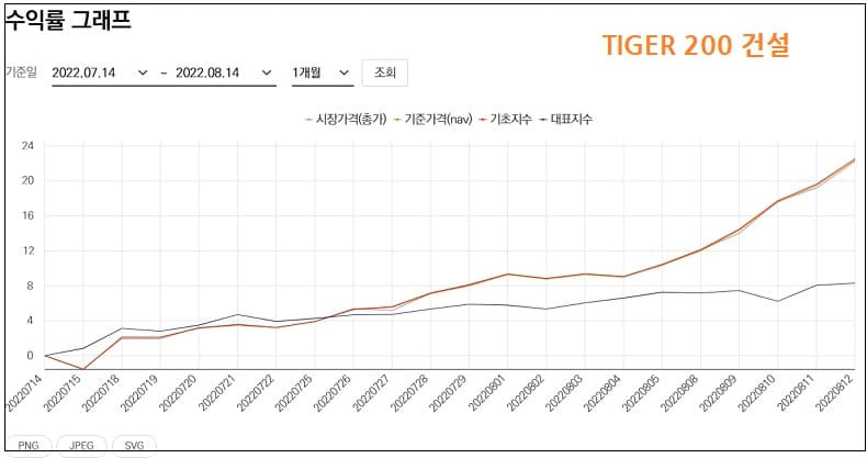 건설주 ETF, 대규모 해외프로젝트 수주 기대에 급부상