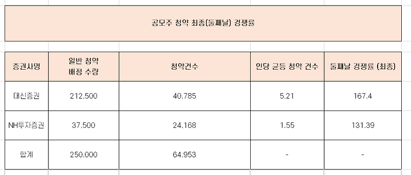 지니너스 청약 최종 경쟁률과 균등 배정 수량 총 정리!!