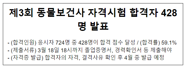 제3회 동물보건사 자격시험 합격자 428명 발표