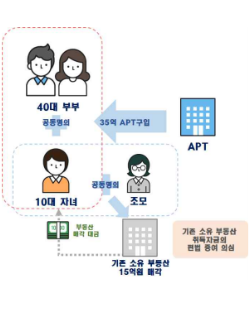 부동산 거래 탈세 사례에 포함되지 않도록 조심하세요