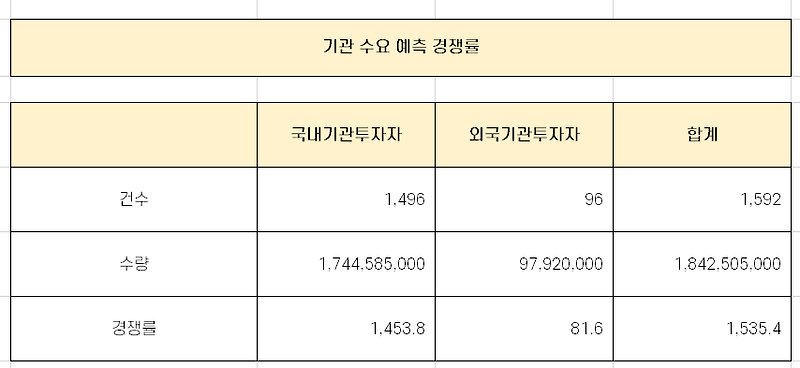 퓨런티어 수요 예측 경쟁률 분석 [2월 14일 청약]