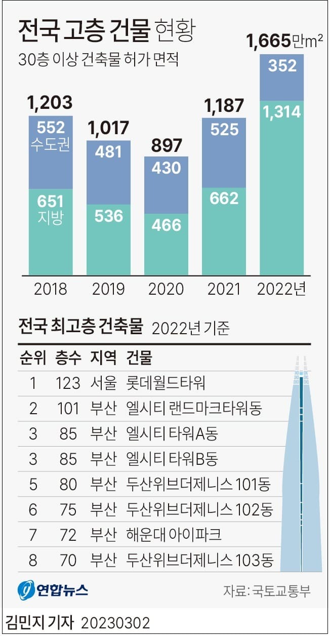 30층 이상 고층 건축물, 작년보다  40% 증가 ㅣ 세계 최고의 자동차 생산국가는...한국은 몇위?