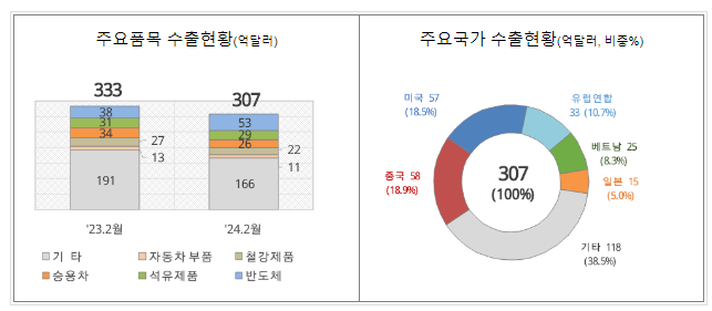 ’24년 2월 1일 ~ 2월 20일 수출입 현황