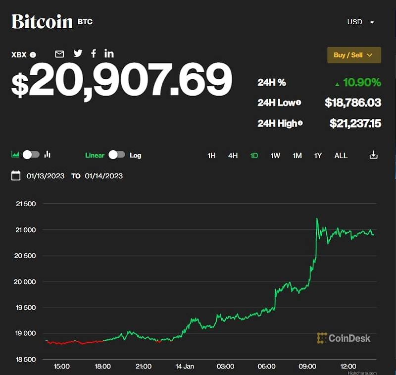 비트코인, 두 달만에 2만불 돌파 Bitcoin climbs above $20000 first time in over two months