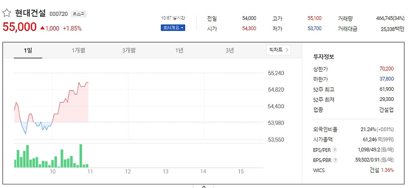 하락한 현대건설...지금 들어가야 할 때?