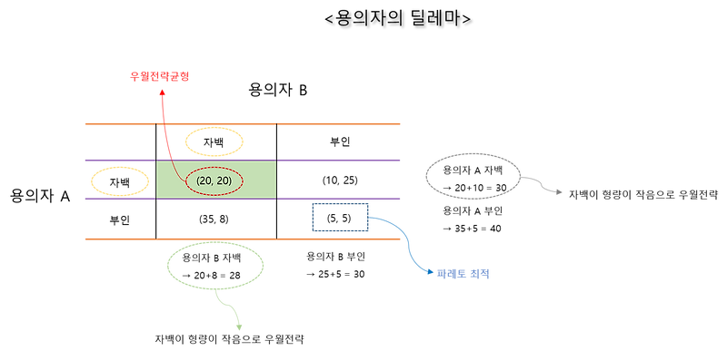 과점시장의 특징, 사례, 문제, 게임이론, 우월전략, 내쉬균형, 용의자의 딜레마